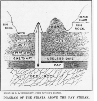 Diagram of the strata above the pay streak, 1897