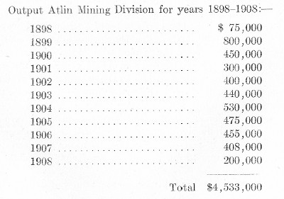 Atlin Mining Output 1898-1908