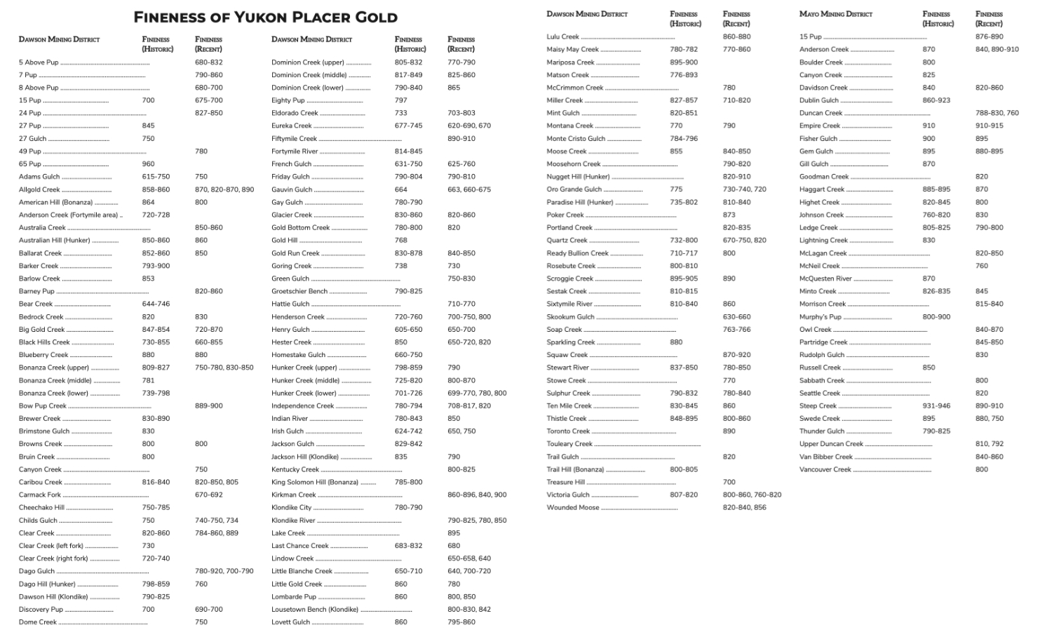 Fineness of Yukon placer gold