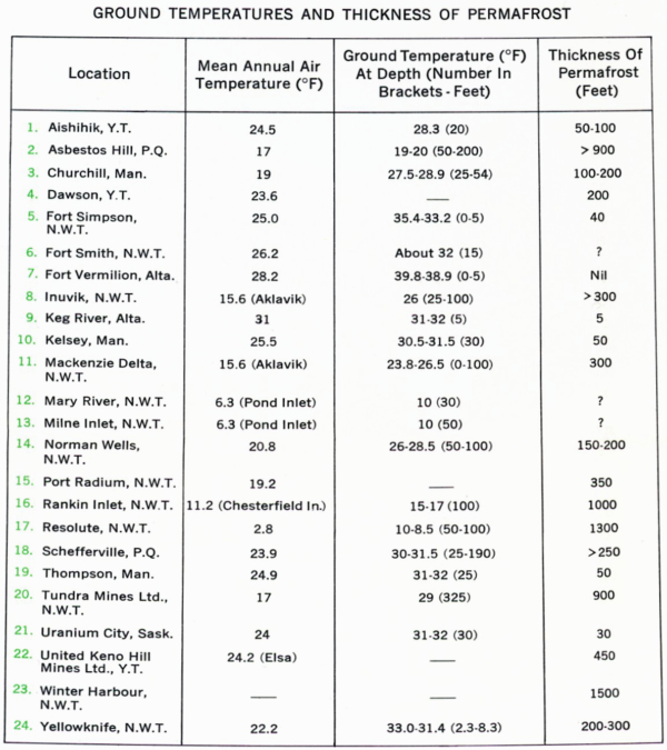 Ground temperatures and thickness of permafrost